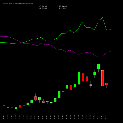 HINDALCO 620 PE PUT indicators chart analysis Hindalco Industries Limited options price chart strike 620 PUT