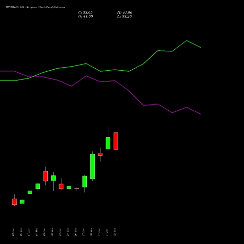 HINDALCO 630 PE PUT indicators chart analysis Hindalco Industries Limited options price chart strike 630 PUT