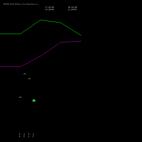 HINDALCO 630 PE PUT indicators chart analysis Hindalco Industries Limited options price chart strike 630 PUT