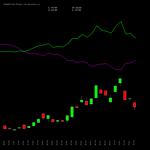 HINDALCO 640 PE PUT indicators chart analysis Hindalco Industries Limited options price chart strike 640 PUT