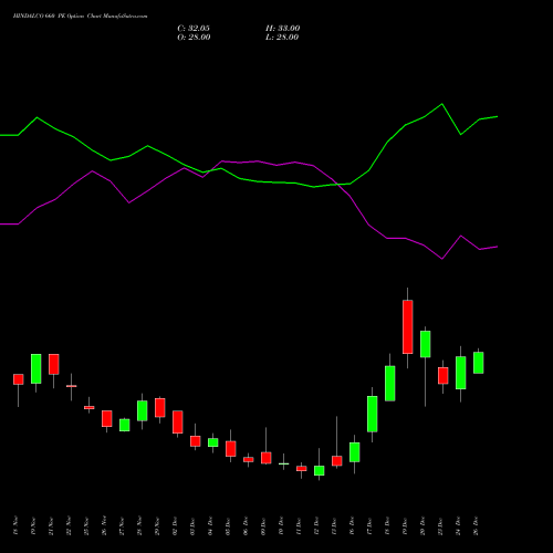 HINDALCO 660 PE PUT indicators chart analysis Hindalco Industries Limited options price chart strike 660 PUT