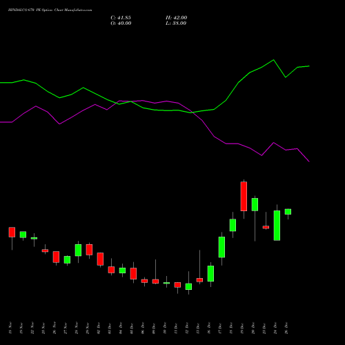 HINDALCO 670 PE PUT indicators chart analysis Hindalco Industries Limited options price chart strike 670 PUT