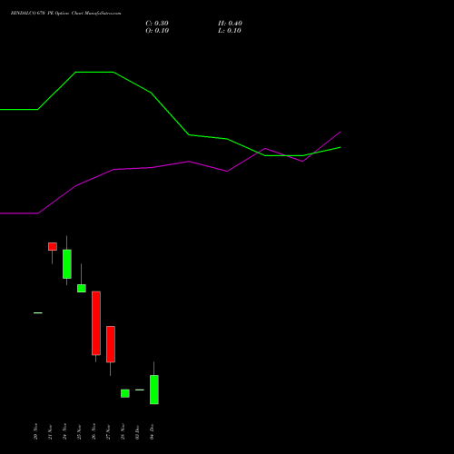 Live HINDALCO 670 PE (PUT) 30 December 2025 options price chart analysis Hindalco Industries Limited 