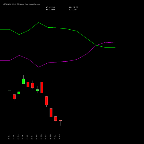 HINDALCO 680.00 PE PUT indicators chart analysis Hindalco Industries Limited options price chart strike 680.00 PUT