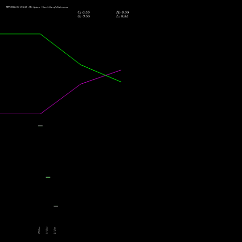 HINDALCO 680.00 PE (PUT) 24 February 2026 options price chart analysis Hindalco Industries Limited 