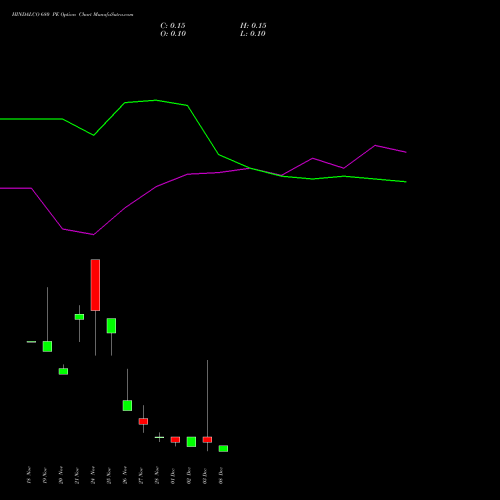 Live HINDALCO 680 PE (PUT) 30 December 2025 options price chart analysis Hindalco Industries Limited 