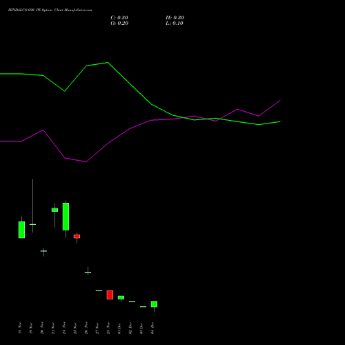 Live HINDALCO 690 PE (PUT) 30 December 2025 options price chart analysis Hindalco Industries Limited 