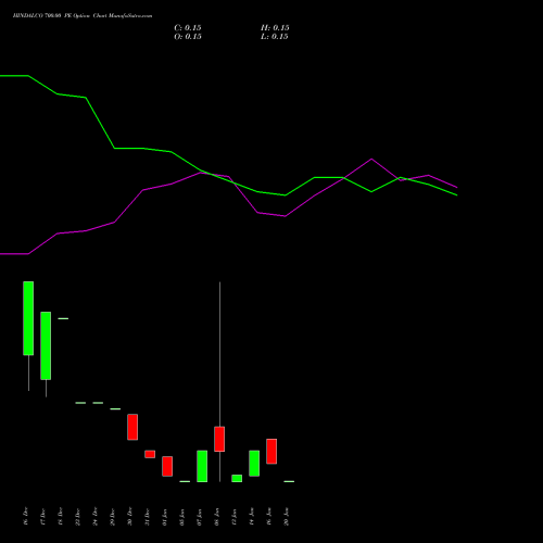HINDALCO 700.00 PE (PUT) 27 January 2026 options price chart analysis Hindalco Industries Limited 