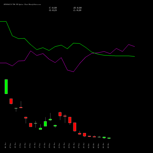 Live HINDALCO 700 PE (PUT) 30 December 2025 options price chart analysis Hindalco Industries Limited 