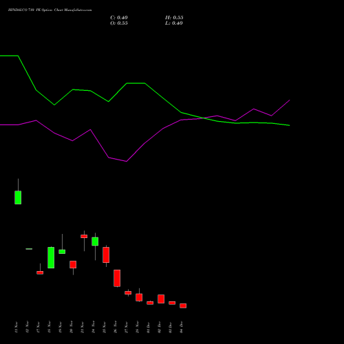 Live HINDALCO 710 PE (PUT) 30 December 2025 options price chart analysis Hindalco Industries Limited 