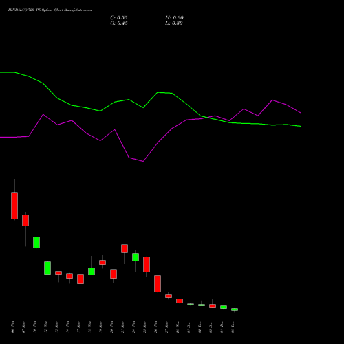 Live HINDALCO 720 PE (PUT) 30 December 2025 options price chart analysis Hindalco Industries Limited 