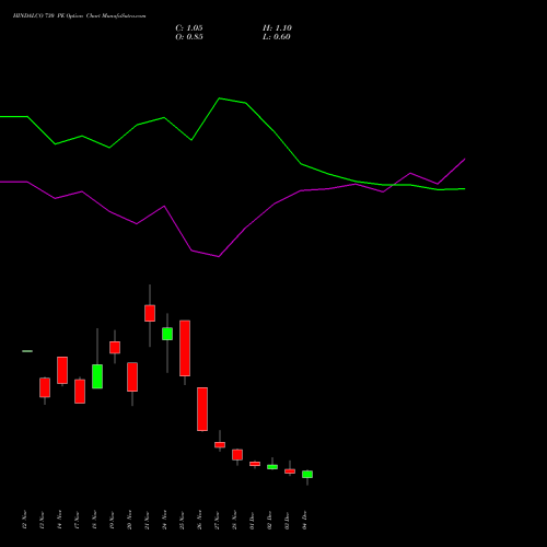 Live HINDALCO 730 PE (PUT) 30 December 2025 options price chart analysis Hindalco Industries Limited 