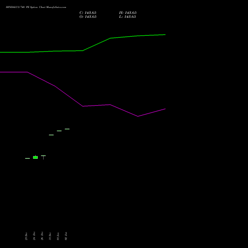 HINDALCO 740 PE PUT indicators chart analysis Hindalco Industries Limited options price chart strike 740 PUT