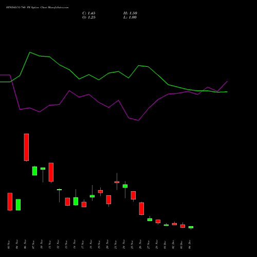 Live HINDALCO 740 PE (PUT) 30 December 2025 options price chart analysis Hindalco Industries Limited 