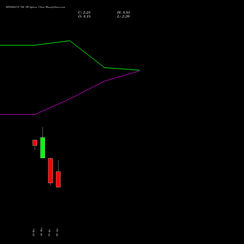 HINDALCO 740 PE (PUT) 28 April 2026 options price chart analysis Hindalco Industries Limited 