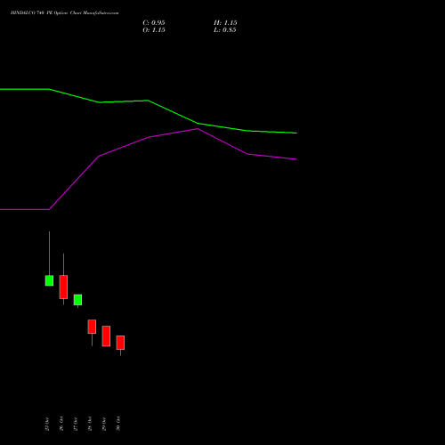 HINDALCO 740 PE (PUT) 23 November 2026 options price chart analysis Hindalco Industries Limited 