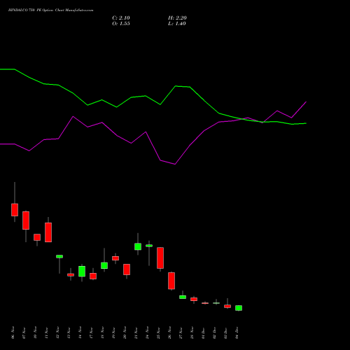 Live HINDALCO 750 PE (PUT) 30 December 2025 options price chart analysis Hindalco Industries Limited 