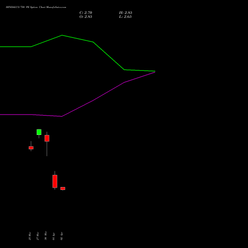 HINDALCO 750 PE (PUT) 28 April 2026 options price chart analysis Hindalco Industries Limited 