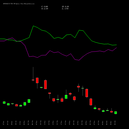 Live HINDALCO 760 PE (PUT) 30 December 2025 options price chart analysis Hindalco Industries Limited 