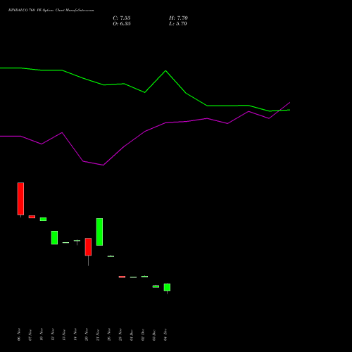 Live HINDALCO 760 PE (PUT) 27 January 2026 options price chart analysis Hindalco Industries Limited 