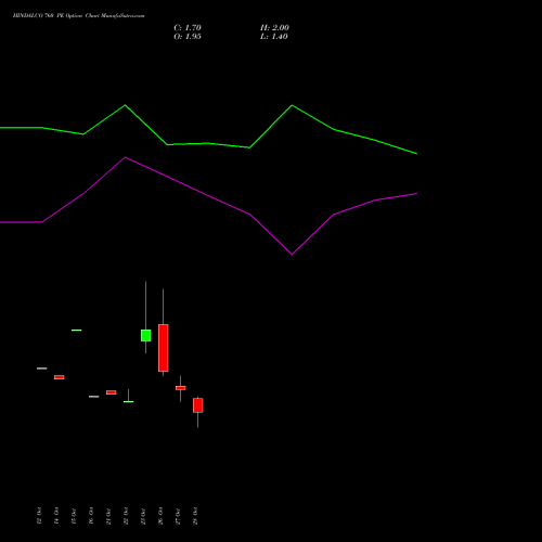 HINDALCO 760 PE (PUT) 23 November 2026 options price chart analysis Hindalco Industries Limited 