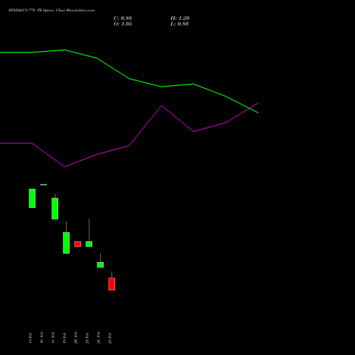 HINDALCO 770 PE (PUT) 30 March 2026 options price chart analysis Hindalco Industries Limited 