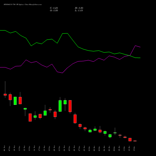 Live HINDALCO 780 PE (PUT) 30 December 2025 options price chart analysis Hindalco Industries Limited 