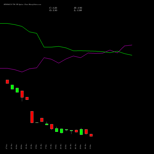 HINDALCO 780 PE (PUT) 27 January 2026 options price chart analysis Hindalco Industries Limited 
