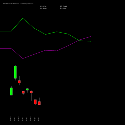 HINDALCO 780 PE (PUT) 28 April 2026 options price chart analysis Hindalco Industries Limited 