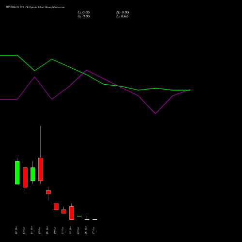 HINDALCO 780 PE (PUT) 27 October 2026 options price chart analysis Hindalco Industries Limited 