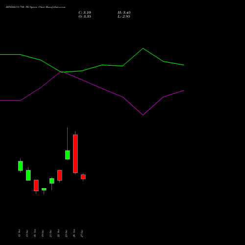 HINDALCO 780 PE (PUT) 23 November 2026 options price chart analysis Hindalco Industries Limited 