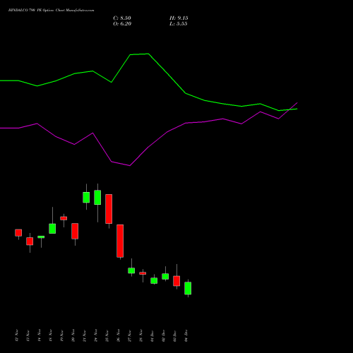Live HINDALCO 790 PE (PUT) 30 December 2025 options price chart analysis Hindalco Industries Limited 