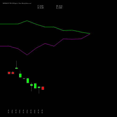 HINDALCO 790 PE (PUT) 27 January 2026 options price chart analysis Hindalco Industries Limited 