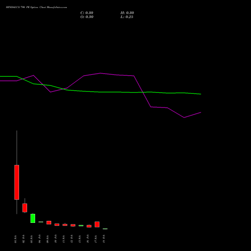 HINDALCO 790 PE (PUT) 24 February 2026 options price chart analysis Hindalco Industries Limited 