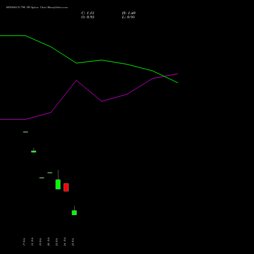 HINDALCO 790 PE (PUT) 30 March 2026 options price chart analysis Hindalco Industries Limited 