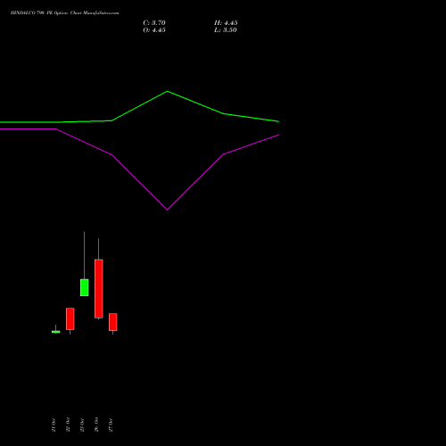 HINDALCO 790 PE (PUT) 23 November 2026 options price chart analysis Hindalco Industries Limited 