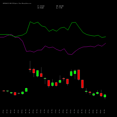 Live HINDALCO 800 PE (PUT) 30 December 2025 options price chart analysis Hindalco Industries Limited 