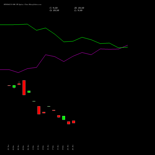 HINDALCO 800 PE (PUT) 24 February 2026 options price chart analysis Hindalco Industries Limited 