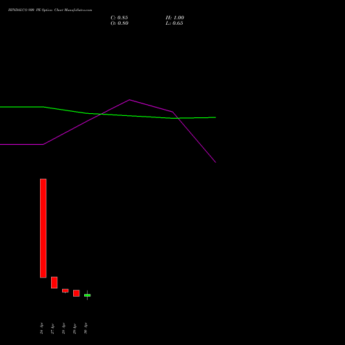 HINDALCO 800 PE (PUT) 26 May 2026 options price chart analysis Hindalco Industries Limited 