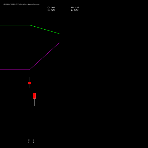 HINDALCO 800 PE (PUT) 28 July 2026 options price chart analysis Hindalco Industries Limited 