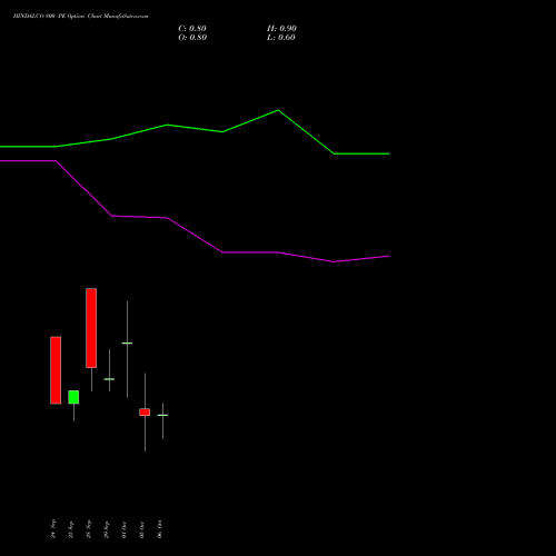 HINDALCO 800 PE (PUT) 27 October 2026 options price chart analysis Hindalco Industries Limited 