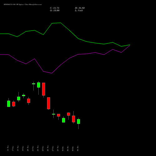 Live HINDALCO 810 PE (PUT) 30 December 2025 options price chart analysis Hindalco Industries Limited 