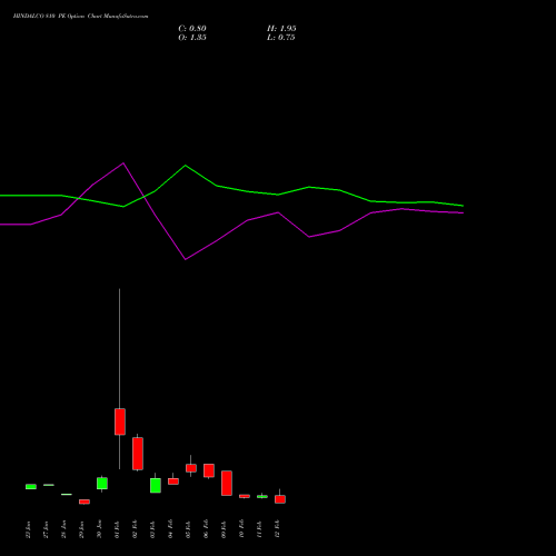 HINDALCO 810 PE (PUT) 24 February 2026 options price chart analysis Hindalco Industries Limited 
