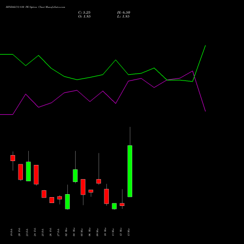HINDALCO 810 PE (PUT) 30 March 2026 options price chart analysis Hindalco Industries Limited 