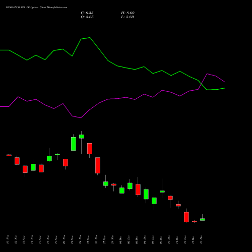 Live HINDALCO 820 PE (PUT) 30 December 2025 options price chart analysis Hindalco Industries Limited 