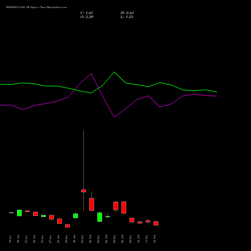 HINDALCO 830 PE (PUT) 24 February 2026 options price chart analysis Hindalco Industries Limited 