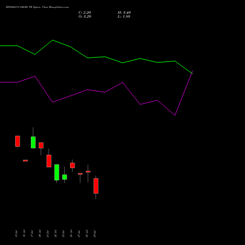 HINDALCO 840.00 PE (PUT) 25 August 2026 options price chart analysis Hindalco Industries Limited 