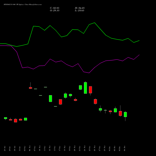 Live HINDALCO 840 PE (PUT) 30 December 2025 options price chart analysis Hindalco Industries Limited 