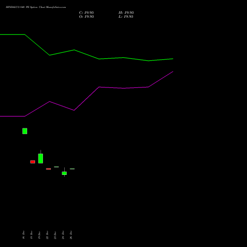 HINDALCO 840 PE (PUT) 24 February 2026 options price chart analysis Hindalco Industries Limited 
