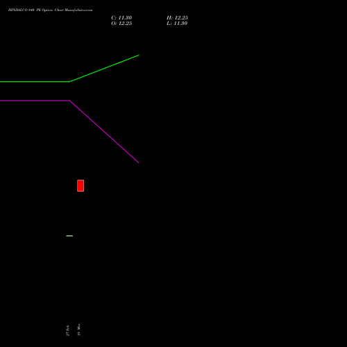 HINDALCO 840 PE (PUT) 28 April 2026 options price chart analysis Hindalco Industries Limited 
